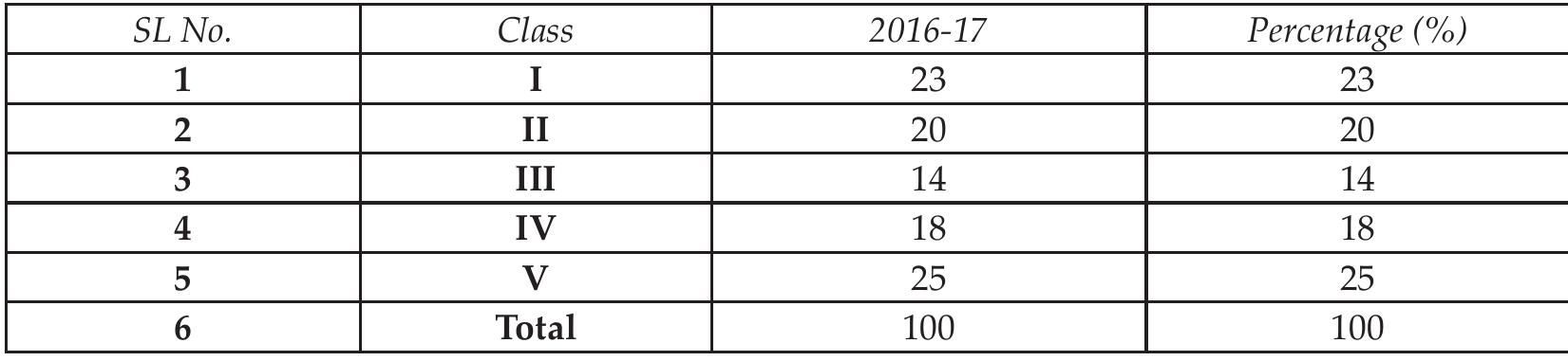 Table 4: Enrolment in Educational Complex (Boys) Hill Kharia Ptg 