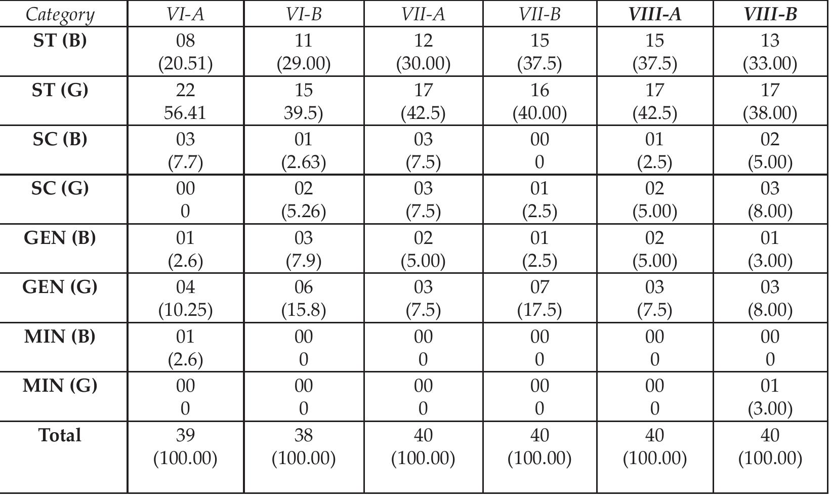 Table 6: Category Wise Students Strength in Odisha Adarsha Vidyalaya 