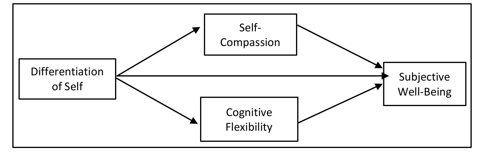 (PDF) The Mediating Role of Self-Compassion and Cognitive Flexibility ...