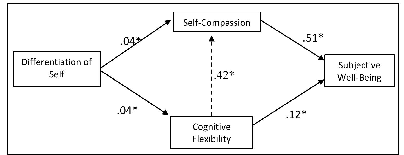 (PDF) The Mediating Role of Self-Compassion and Cognitive Flexibility ...