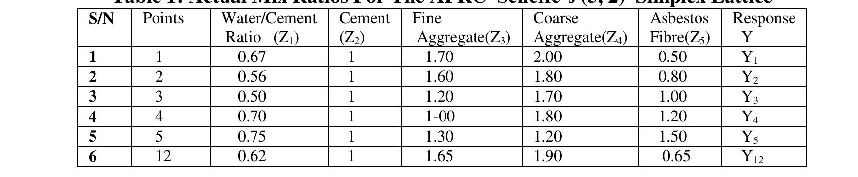 Scheffe Table (PDF) The Use of Scheffe's Second Degree Model In The Optimization Of ...