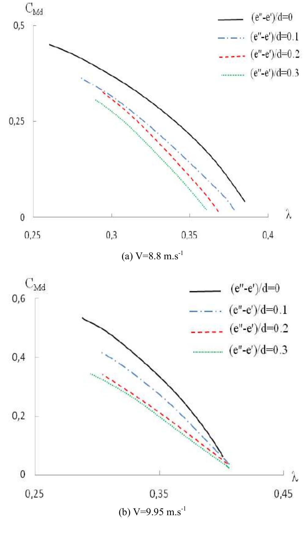 (PDF) Evaluation of the Savonius Wind Rotor Performance for Different ...