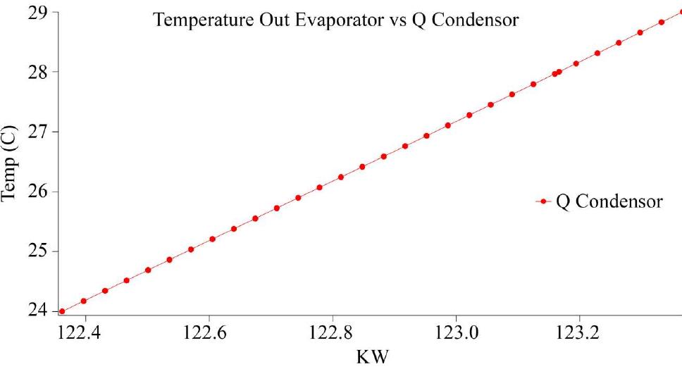 Graph of temperature out evaporator vs q condenser