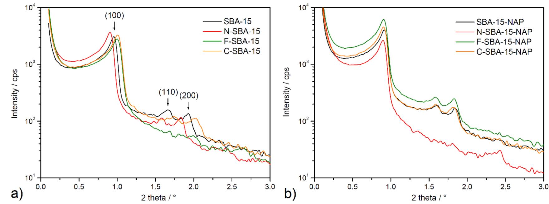Saxs patterns of (a) modified and unmodified materials
