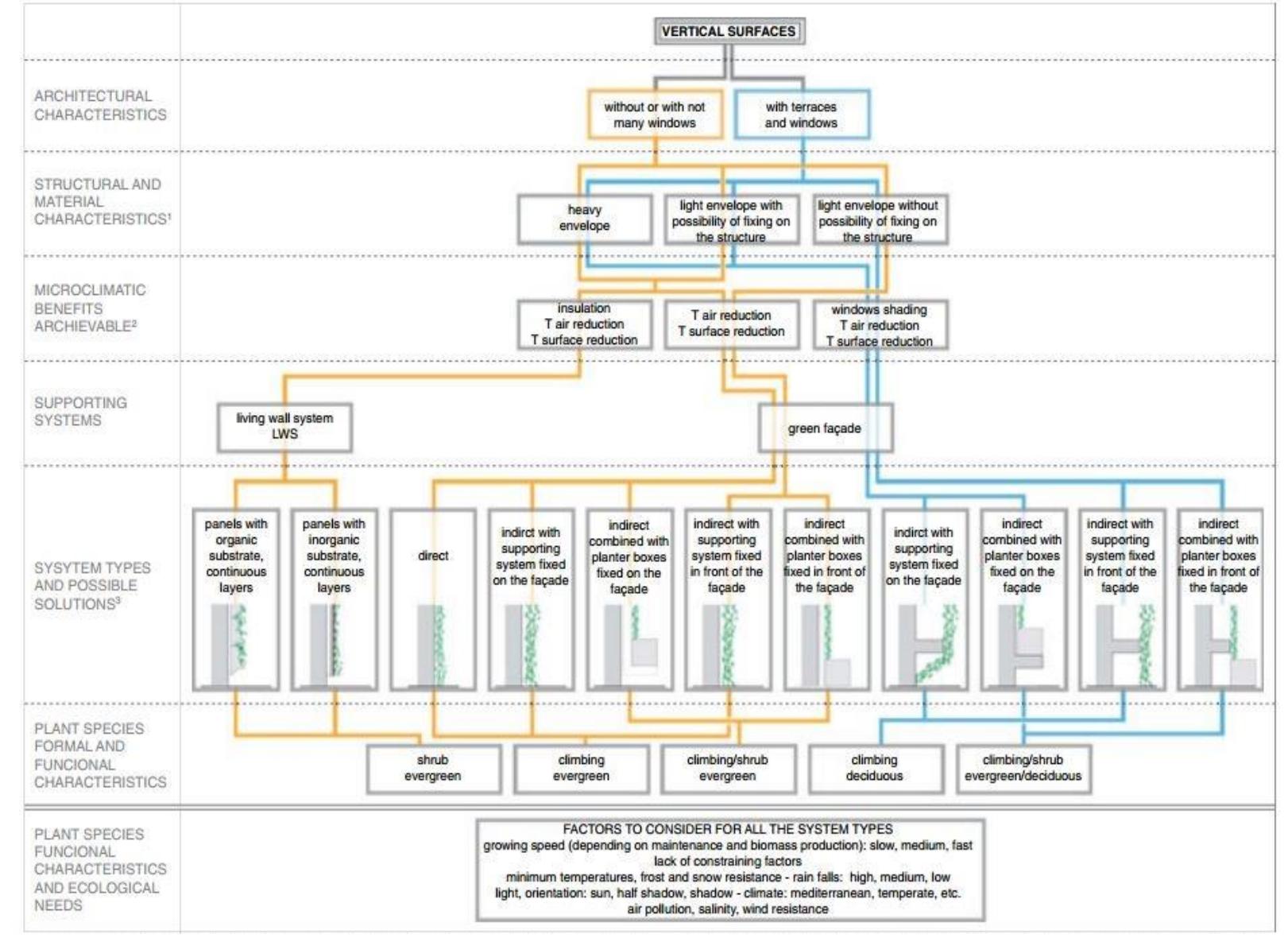Figure 14 - from Examination of vertical green systems in