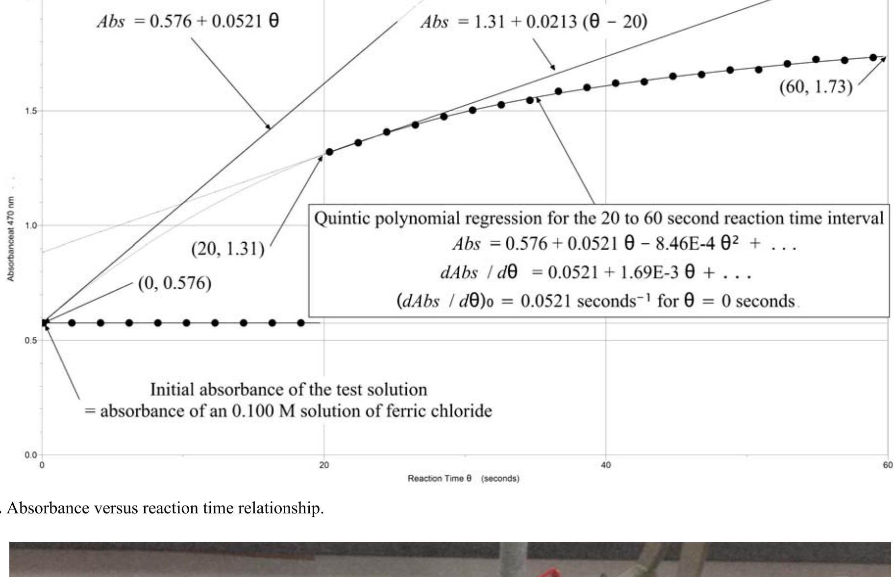 (PDF) Reaction Kinetics with Flowthrough Colorimetry