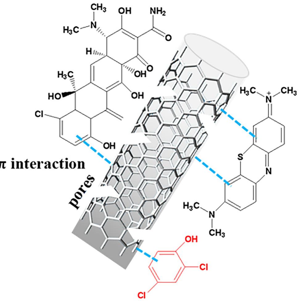 (PDF) An overview of chlorophenols as contaminants and their removal ...