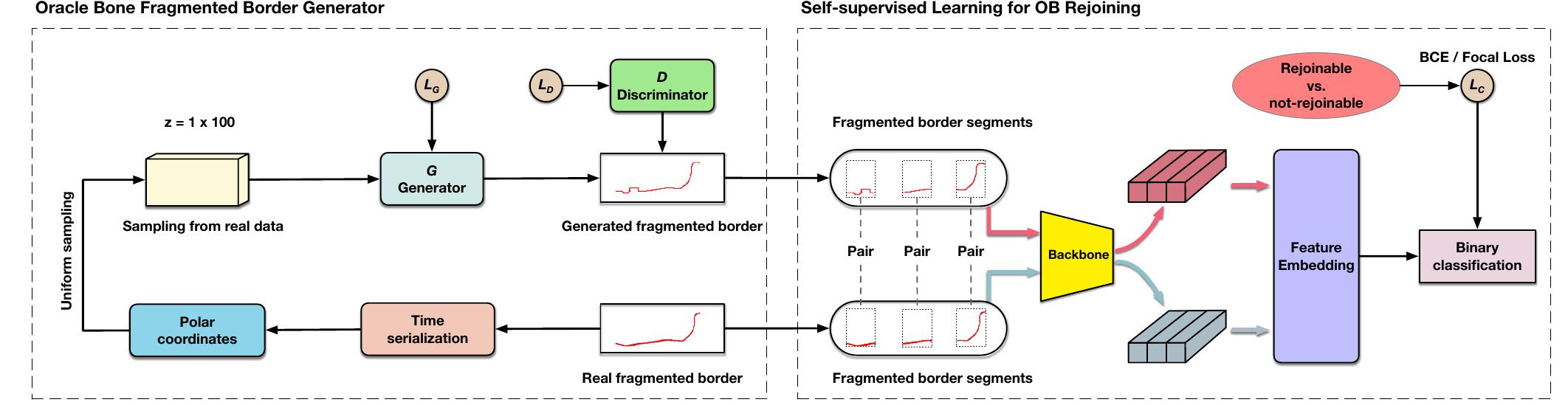 Supervised Algorithm Pipeline The pipeline of our proposed s*-net algorithm for rejoining