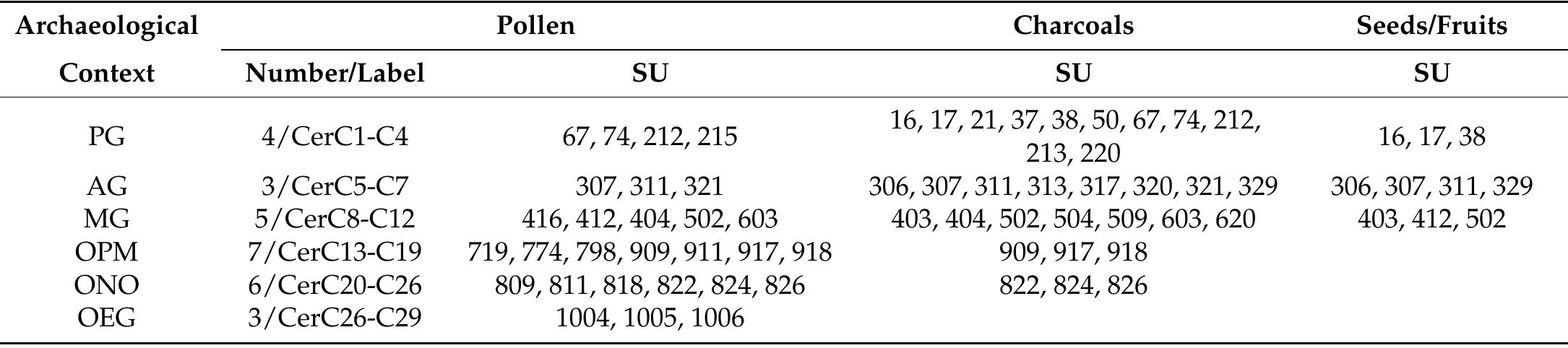 Table 1. List of samples per context.  pha  ina  ana  identification was cond ratory’s pollen comparison collection. Undetermined pollen was count Non-Pollen Palynomorphs (NPPs) were detected according to van Gee  Both mono- and polyspecific pollen clumps are linked to the presence of flowers in situ,  L.e.,  fixed slides were set u of Modena’s Laboratory, for reading under a transmitted light optica  After weighing the sample, a known quantity of spores (Lycopodium) was added  te decahydrate, sieving with a nylon filter, dissolution of the carbonates wit  hydrochloric acid, dehydration in acetic acid and acetolysis, enrichment with heavy Na-metatungstate hydrate), dissolution of the silicates in 40% hydrofluoric acid, passages  cohol, inclusion in glycerine, and drying in an oven at about 50 °C. After trea  yses were made at magnifications of 400 and 1000 under oil immersion.  to each sample; this is useful to calculate pollen concentration (as p/g = pollen grains per gram). The extraction method involved: deflocculation with tetrasodium pyrophos-  al 1 0% liquid  ment,  p, and stored in the Reference Pollen Collection of the University microscope. Pollen  Pollen  ucted using dichotomous keys, photographic atlases, and the labo- ed in the pollen sum. ’s methodology [10].  spontaneous growth or deliberate cultivation/ deposition of plants, insect activity or the presence of arthropod or herbivore droppings in the layer. 