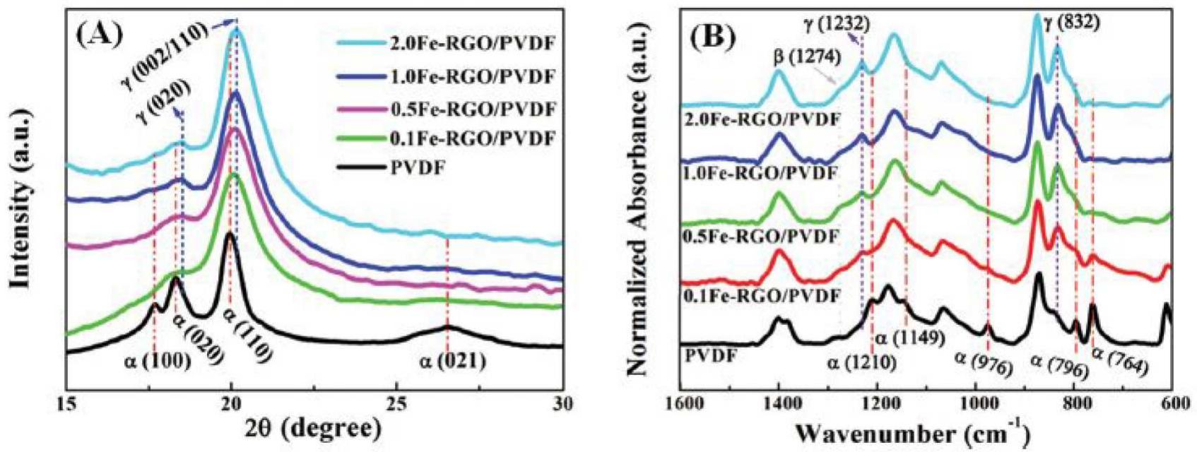 (a) xrd curve and (b) ftir spectra of pristine pvdf and its