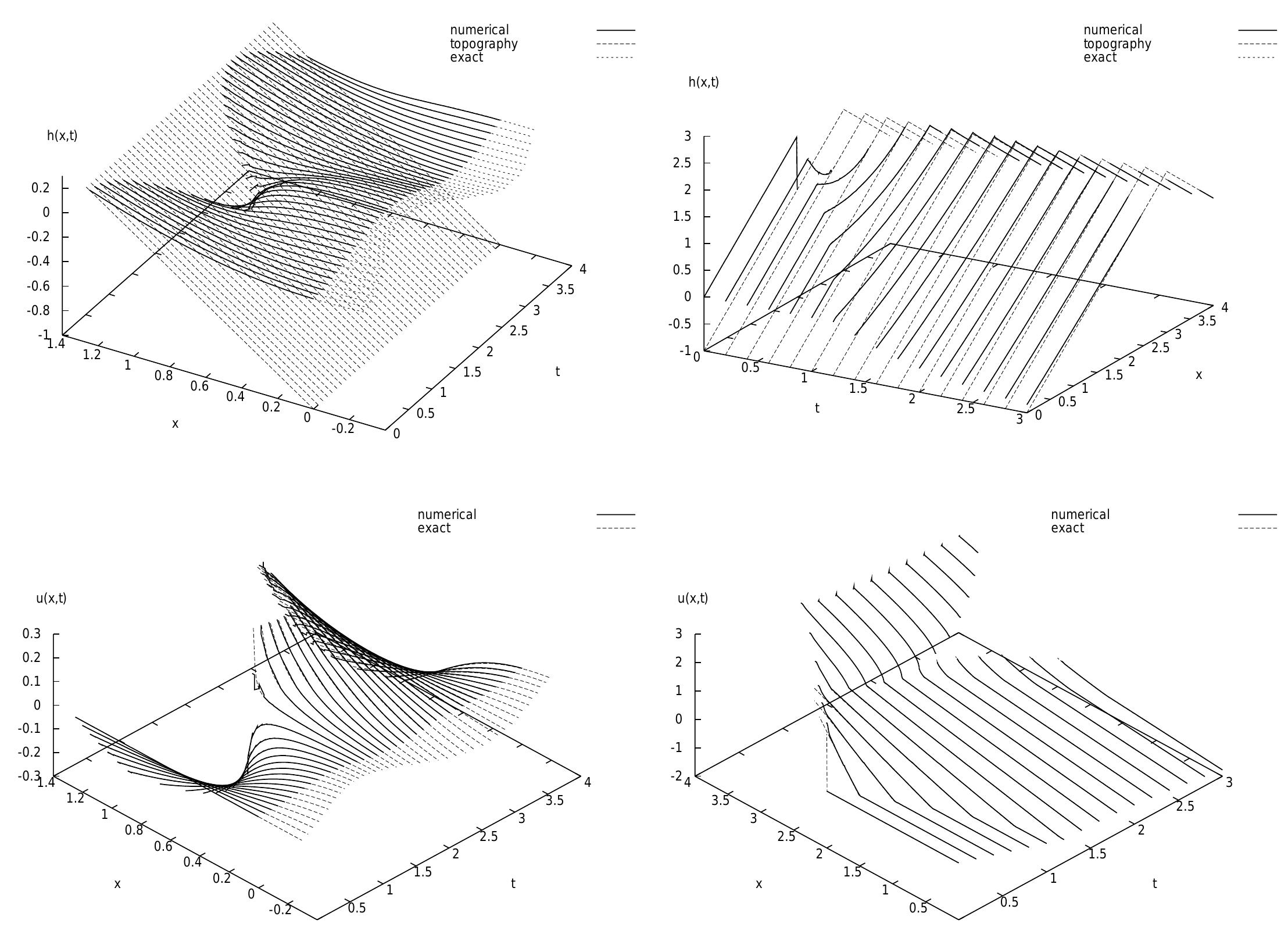 (PDF) Drying and wetting in finite element shallow-water flows