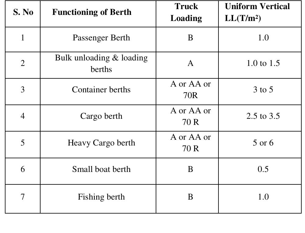 Table 1 - ANALYSIS AND DESIGN OF BERTHING STRUCTURE FOR
