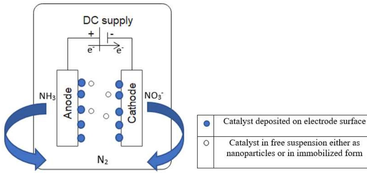 Fig. 2. Process of electrochemical reaction on the surface of a catalyst.  TiO2 occurred was observed to be more than that of  Electrochemical methods constitute the use of a cathode and anode assembly immersed in an electrolyte containing the contaminant solution in an undivided or divided reactor cell. A DC supply was to be provided for the passing of current and an electrolyte for the exchange of ions/electrons [53]. Ewans et al. deciphered those reactions as electrochemical reactions in which the chemical reaction was induced due to charge transfer between the electrodes and across the interface between the electrode and electrolyte [54]. For any electrochemical reaction, the correct combination of cathode and anode affects the product selectivity in oxidation and reduction processes. A noncatalyzed EC process has similar shortcomings to that of a non-catalyzed PC process; the use of catalyzed EC methods can solve the limitations of non-catalyzed ECs. Figure 2 explains the mechanism of an_ electrochemical reaction occurring on the surface of different forms of catalystexposed.  3. Use of electrocatalysts  nitrogen compounds from the wastewater. A stud) of noble metals like Ag, Au, Pd, Pt, Ir, Sn, and Fe was carried out in the EC oxidation of ammonia anc reduction of nitrate [55,56]. Further, noble metal: were loaded on the surface of catalysts forminc bimetallic catalysts systems or cocatalyst: 