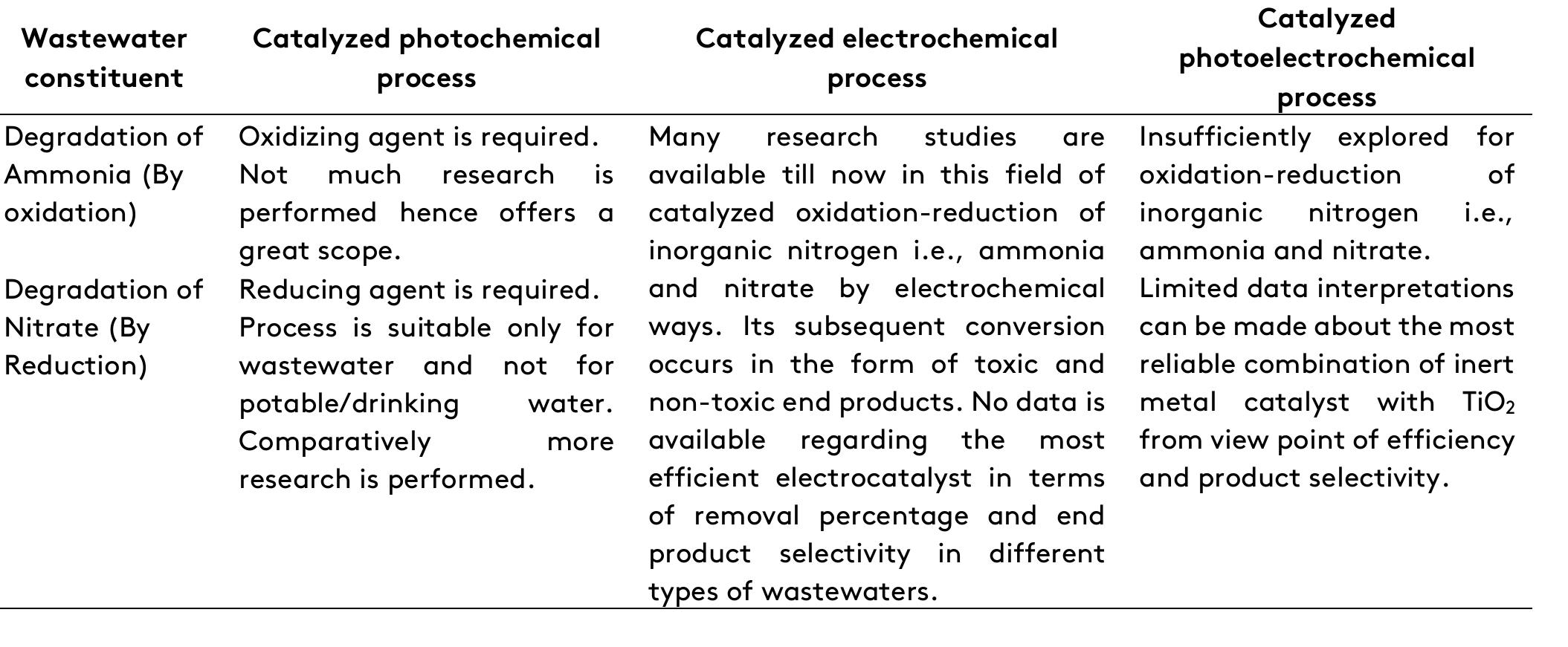 reduction reactions. The PC reduction research for nitrate removal is progressing at a faster pace than PC oxidation and has moved from the lab scale to the pilot-scale. However, little information is available on the usage of the photocatalytic reduction of nitrate in potable and drinking water. Overall, PC is less practical and is currently at lab- scale research only and has limitations, such as the generation of toxic intermediates like nitrate, which is less reliable in real wastewater. Catalytic EC oxidation and the reduction of nitrates have been extensively studied. However, little data is available to conclude the best catalyst for the mentioned process. As per the review, the combined PEC is the most recent and advanced technique for treating ammonia and removing nitrogenous wastes. The recombination of the energy carriers (electrons and holes) remains a demerit of the PC process. This is prevented in PEC due to sufficient electric potential to prevent the recombination of holes and electrons. In the same way, the primary drawback of any conventional two-electrode (divided/undivided cell) electrochemical reaction is the limited mass transfer, which can be improved in the PEC approach. The major drawback of separately performing PC and EC processes is that these form several toxic and harmful intermediates before the end products. Not much research is available on the PEC techniques, especially for treating nitrogen contaminants and removing toxic ammonia and nitrate compounds from water and wastewater,  Table 2. Major takeaways from the reviewed processes   6. Conclusions  PC and EC methods were found to be reliable in the treatment of inorganic toxic nitrogen contaminants: the major advantage being the degradation of contaminant and its conversion into harmless Nz. TiO2 was found to be the best semiconductor for catalyzed PC oxidation and reduction with high selectivity towards N2.Pd and Pt were reported as the best cocatalysts for the PC oxidation reactions. Ag was observed to be the best cocatalyst for PC reduction. Formic acid was the most efficient hole scavenger over TiOz for PC reduction. Au was found to be ineffective in the PC oxidation process. The catalyzed PC oxidation of ammonia gave favourable results at slightly alkaline pH conditions, while the catalyzed PC reduction process was efficient at acidic to neutral pH conditions. The presence of suspended solids and turbidity were found to have an impact on the efficiency of the photochemical process. Chlorine mediated PC and EC oxidation processes increased the efficiency of the oxidation processes and showed significant influence on the oxidation mechanism. Free chlorine was found to be highly active and reacted with NH,* to form several intermediate oxidative species. Since the final conversion was into nitrogen gas, free chlorine was liberated at the end, which confirmed the oxidation of ammonia into harmless nitrogen gas. Chloride ions had no significant effect on the PC and EC 