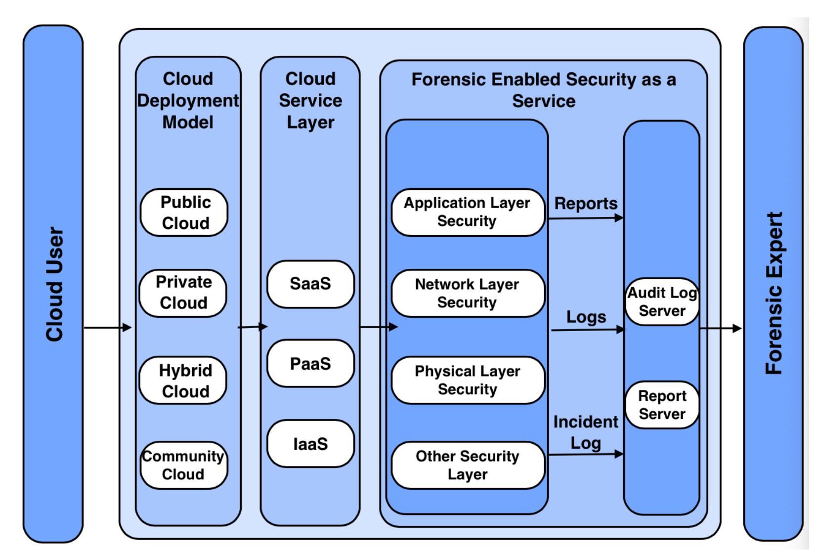 Forensic-enabled security as a service framework (fesaas)