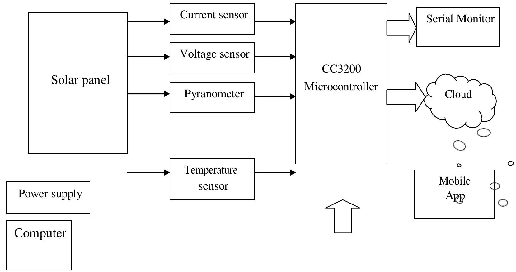 (PDF) A Smart Solar PV Monitoring System Using IoT