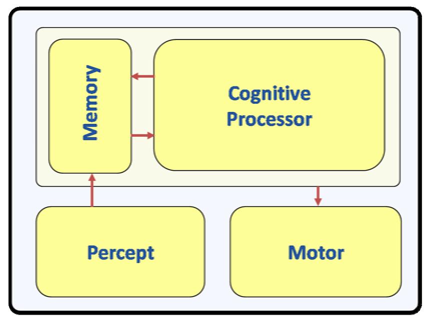 Figure 4 - from Human Error, Safety and Systems Development
