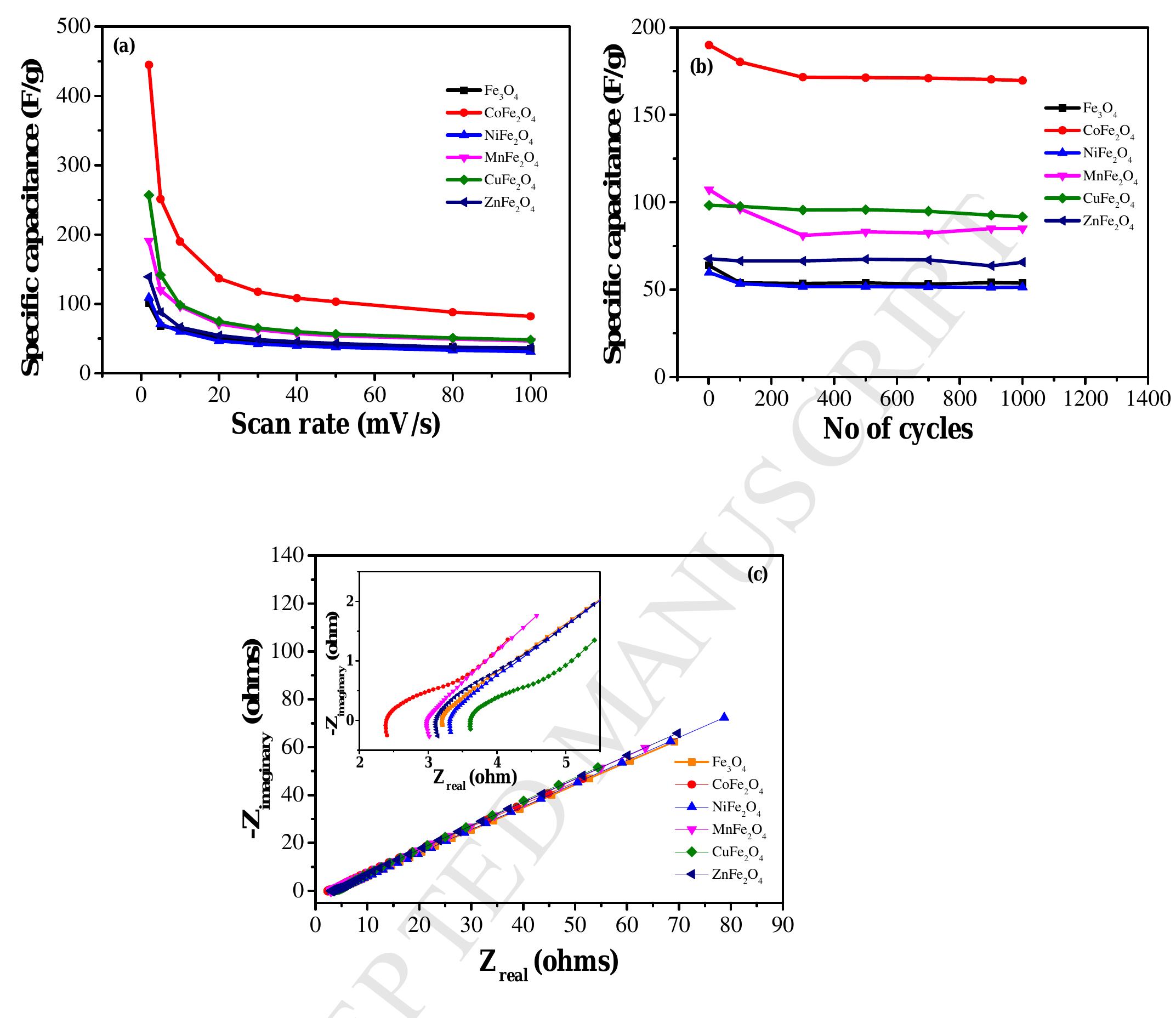 (PDF) A comparative study on the supercapacitive behaviour of ...