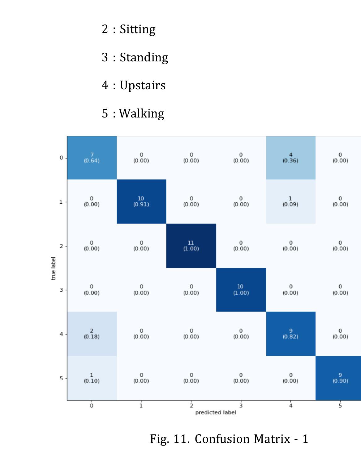 Figure 7 - Human Activity Recognition Using Accelerometer