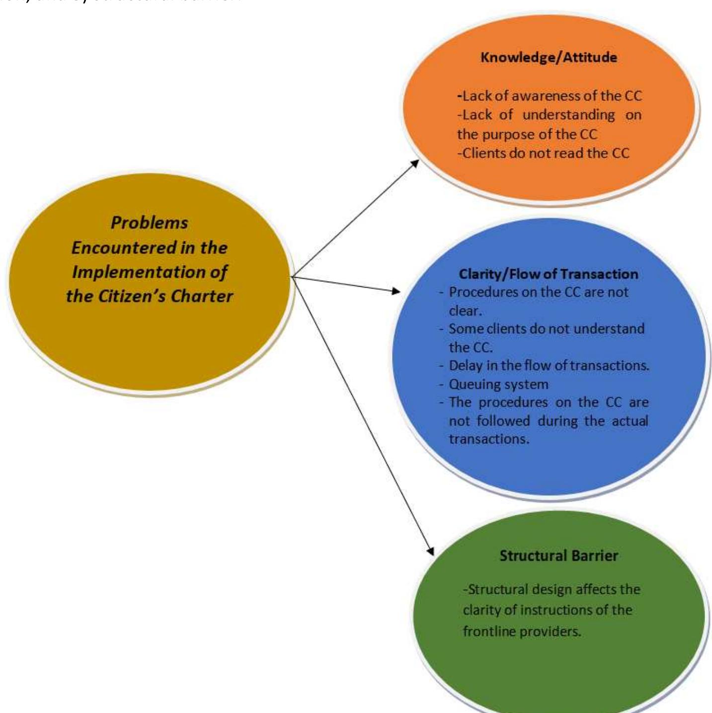 Problem Encounter (PDF) Problems Encountered in the Implementation of the Citizen's ...