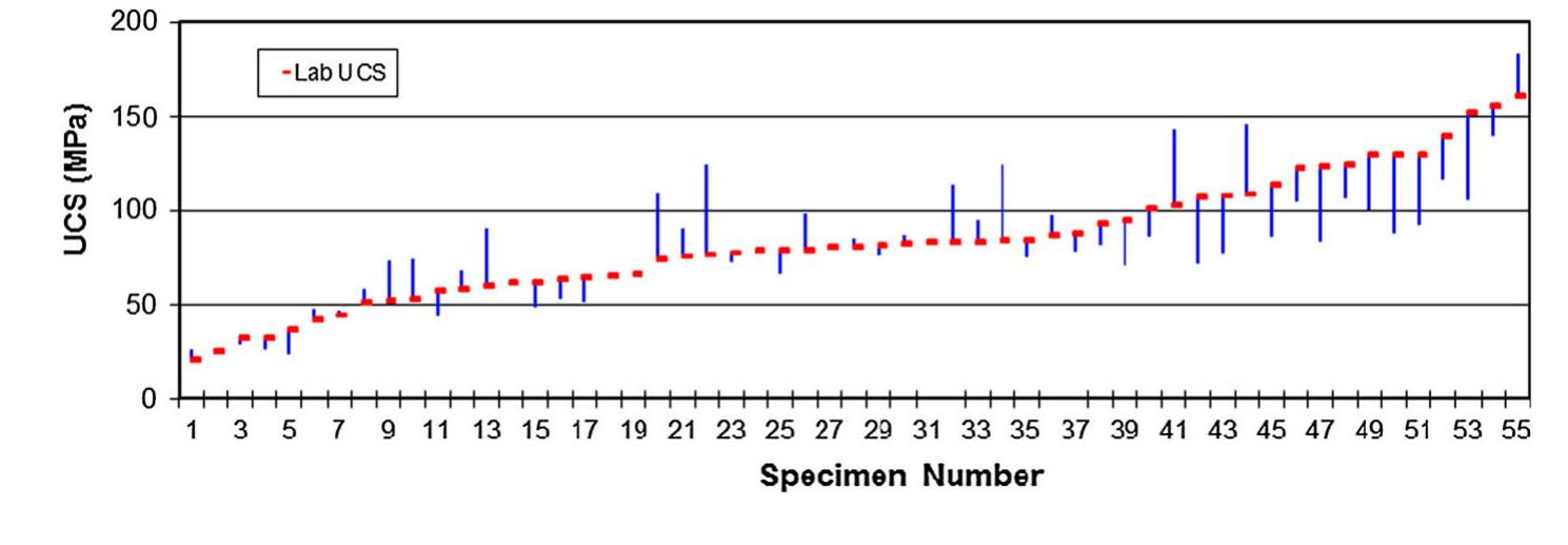 Basalt Ucs (PDF) An Equation to Evaluate the Unconfined Compressive Strength of ...