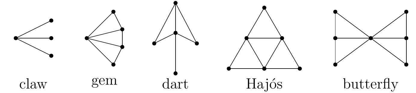 (PDF) Characterization by forbidden induced subgraphs of some ...