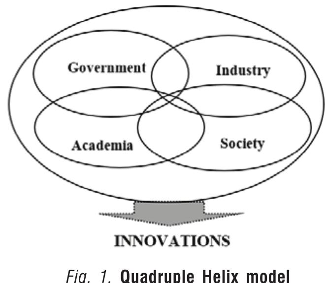 Quadraple Helix Model Example (PDF) The Theoretical Quadruple Helix Model for Digital Inclusion Increase