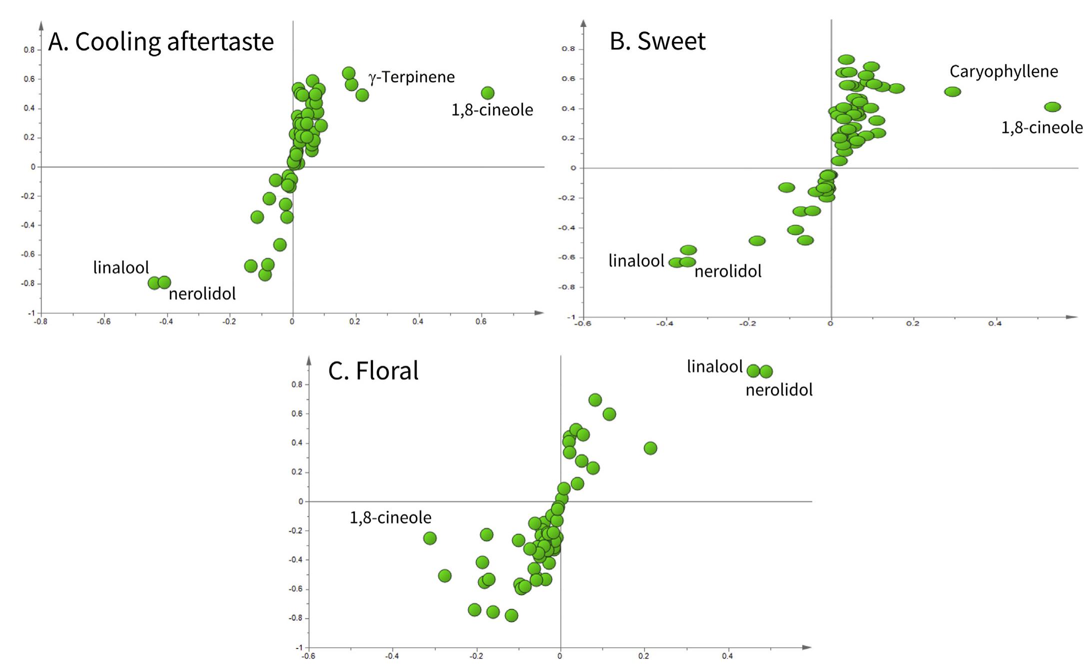 FIG. 4. Correlation plot between metabolites and the most significant sensory attributes: (A) cooling aftertaste, (B) sweet, (C) floral (iodophor-like, metallic, bitter aftertaste and soapy showed similar tendencies). 1,8-Cineole, caryophyllene, and y-terpinene had an opposite correlation with linalool and nerolidol. 
