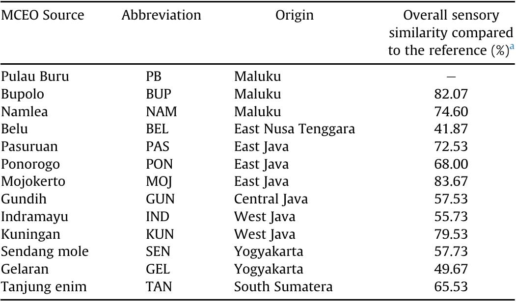 * ANOVA followed by Dunnett-test (p < 0.05) showed all of the MCEO were significantly different from reference. PB was performed as the reference and blind control.  TABLE 1. The result of different-from-control test on Cajuputs Candy derived from 13 MCEOs. 