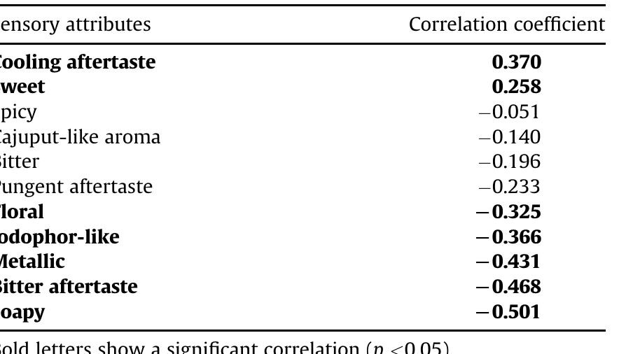 TABLE 2. Pearson correlation of the significant attribute on overall sensory similarity. 