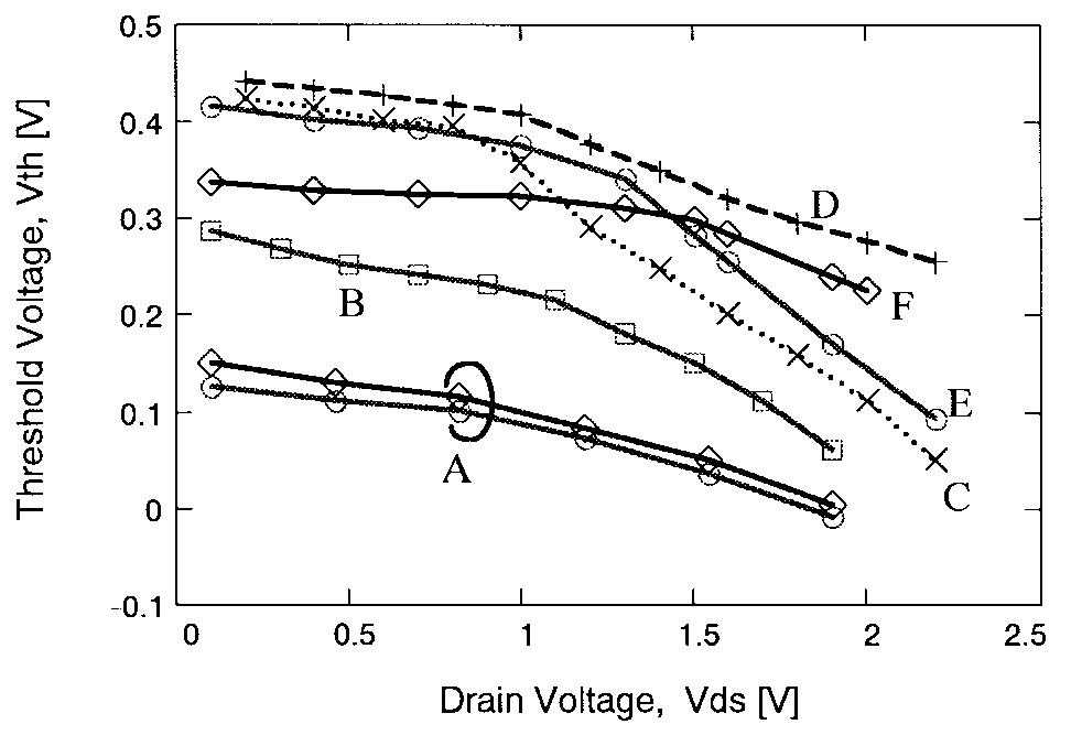 (PDF) Analytical threshold voltage model for ultrathin SOI MOSFETs ...