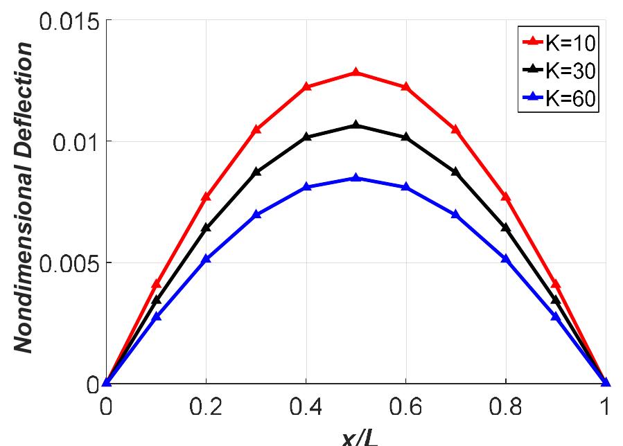 Non-dimensional deflection of simply-supported nano-beam