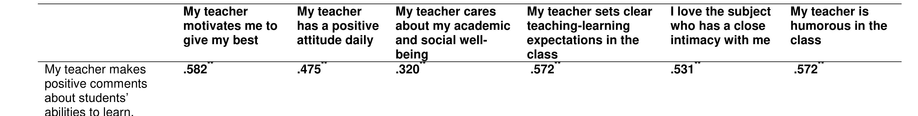 (PDF) The Impact of Supportive Teacher-Student Relationships on ...