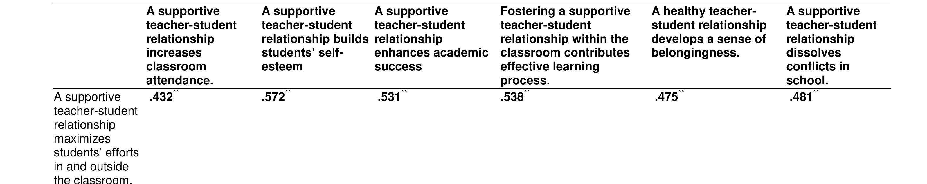 (PDF) The Impact of Supportive Teacher-Student Relationships on ...