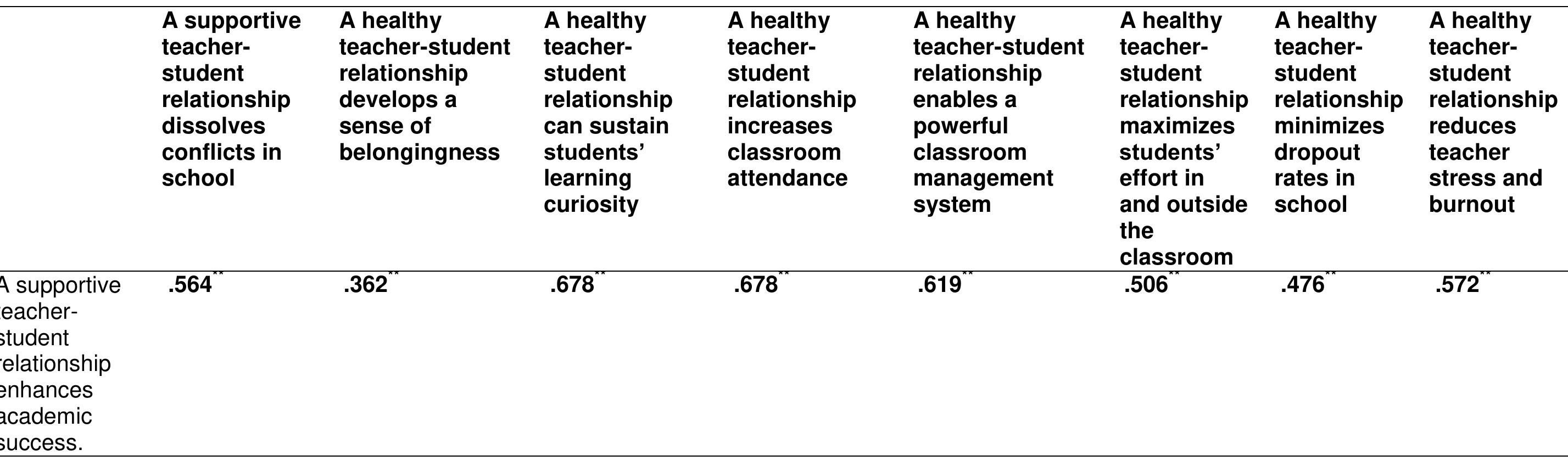 (PDF) The Impact of Supportive Teacher-Student Relationships on ...