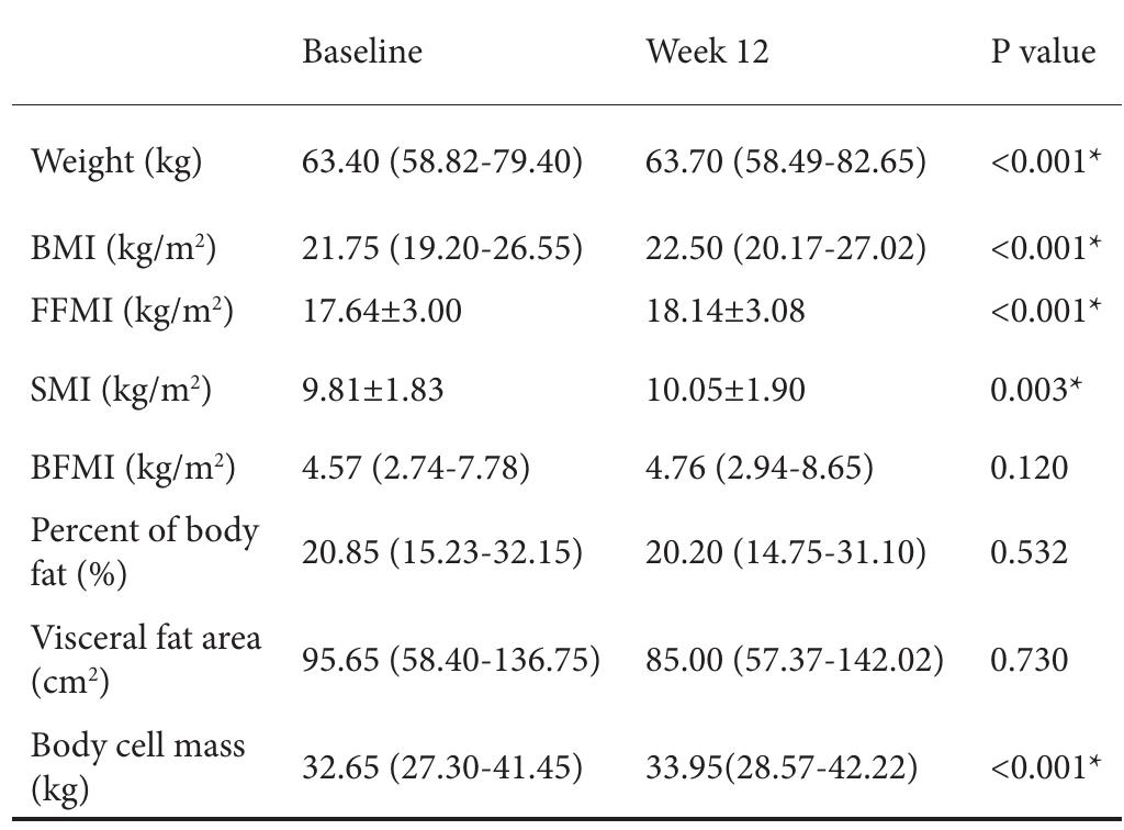 Bmi: body mass index; ffmi: fat-free mass index; smi: