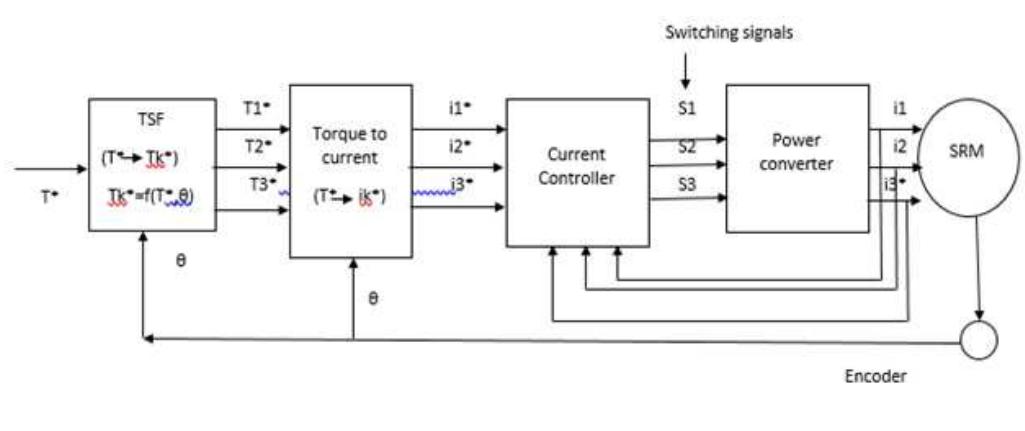 (PDF) A Review of Torque Ripple Control Strategies of Switched ...