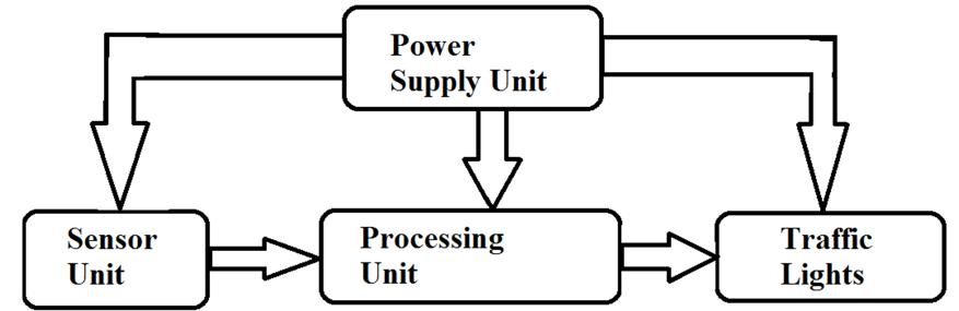 (PDF) A Microcontroller Based Intelligent Traffic Control System