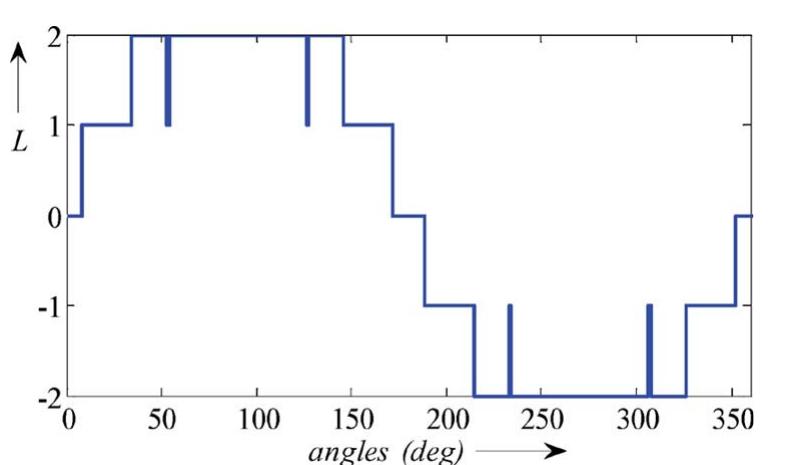(PDF) Synchronous Optimal Pulsewidth Modulation for Low-Switching ...