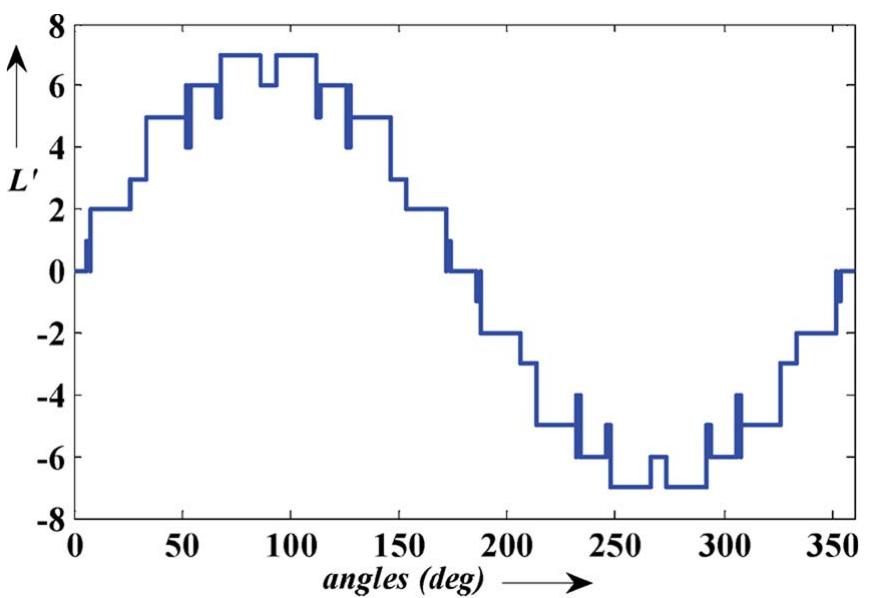 (PDF) Synchronous Optimal Pulsewidth Modulation for Low-Switching ...