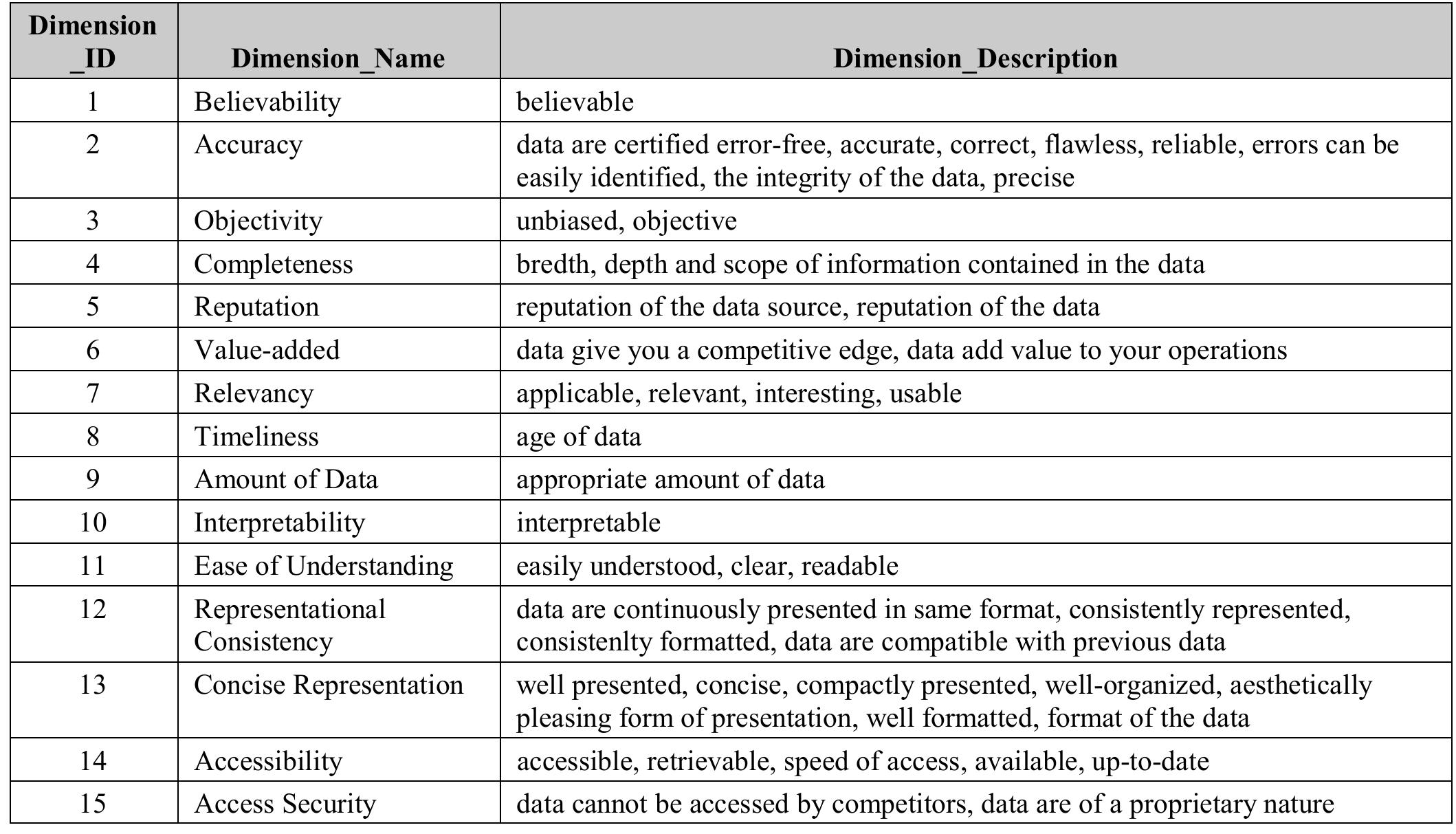 Table 2 - from Data quality knowledge management: A Tool for