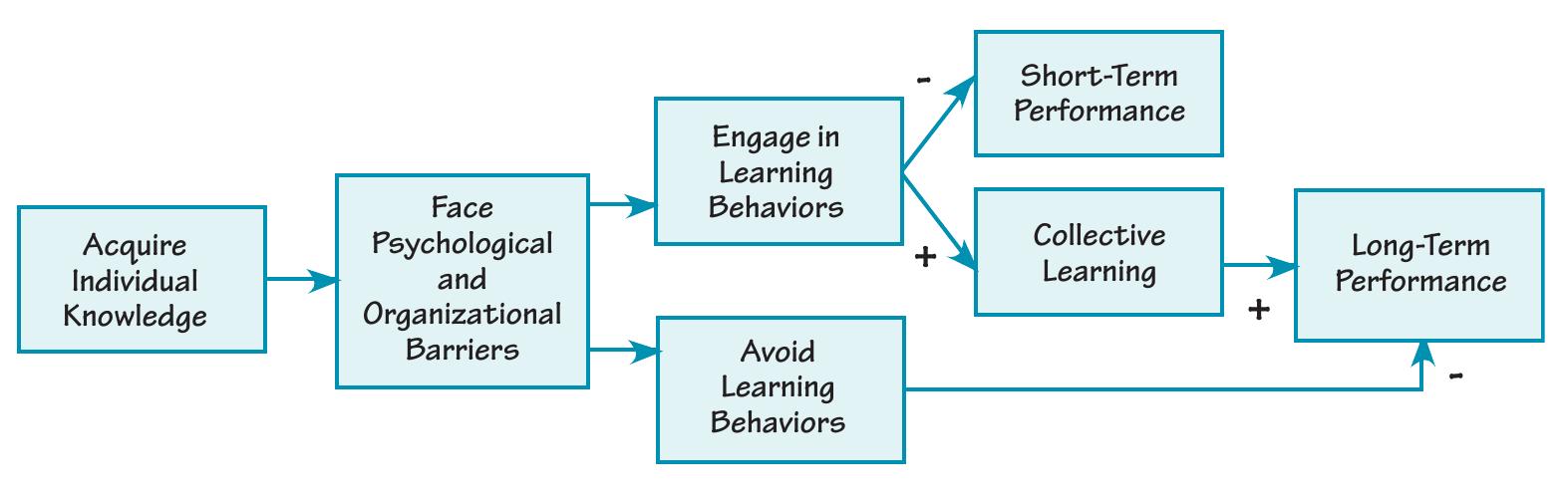 [PDF] Confronting the Tension Between Learning and Performance