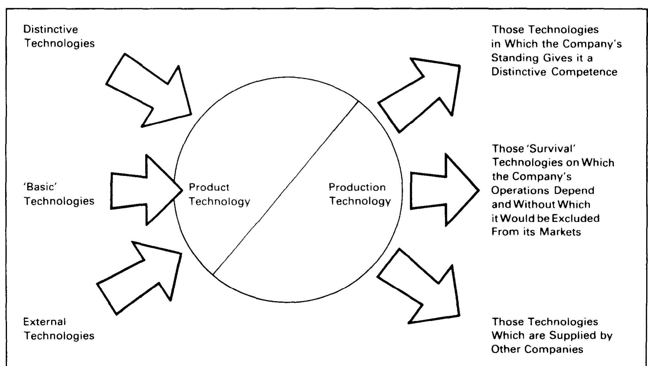 Figure 1 - from Develop your Technology Strategy