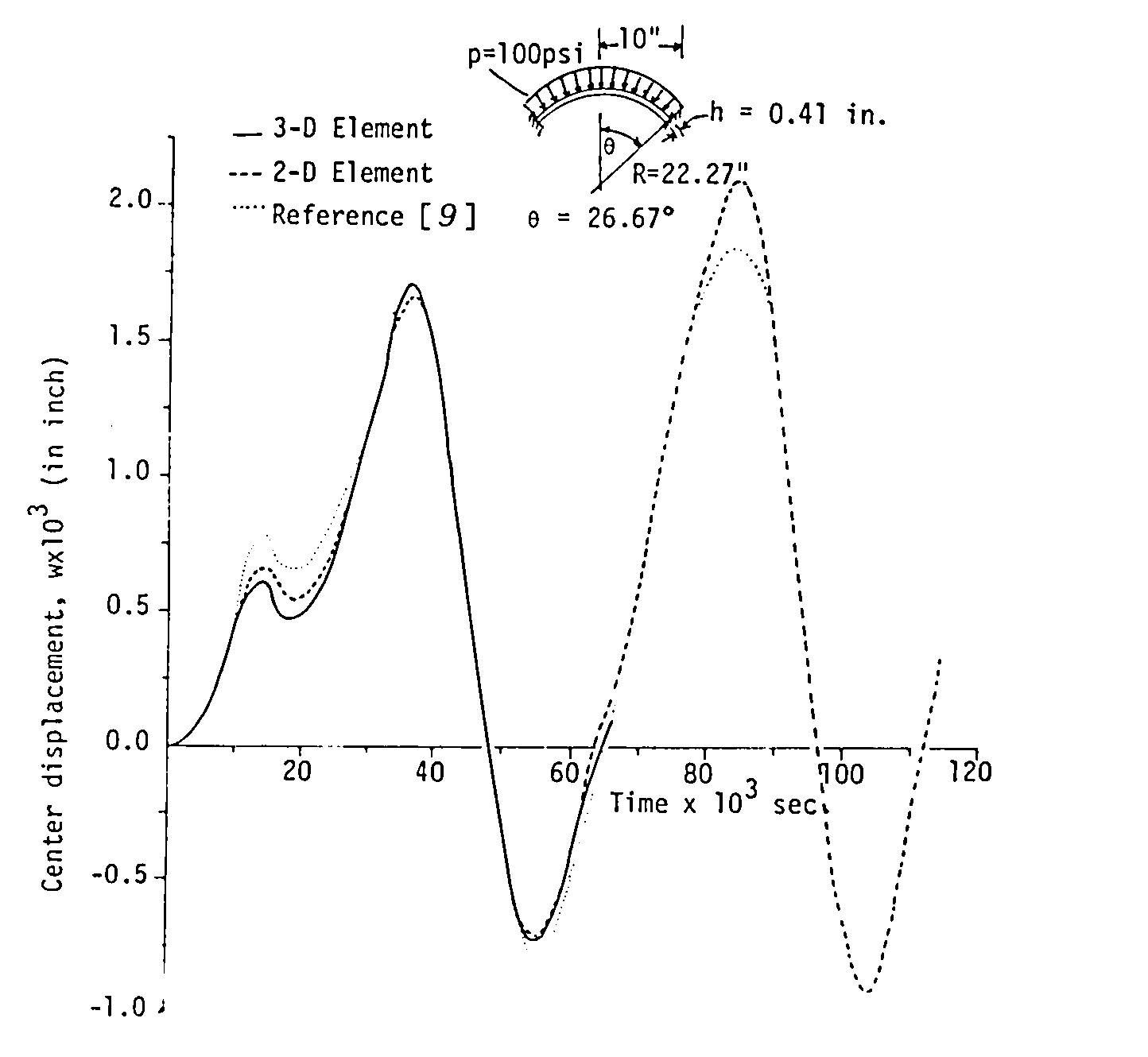 (PDF) Nonlinear structural analysis