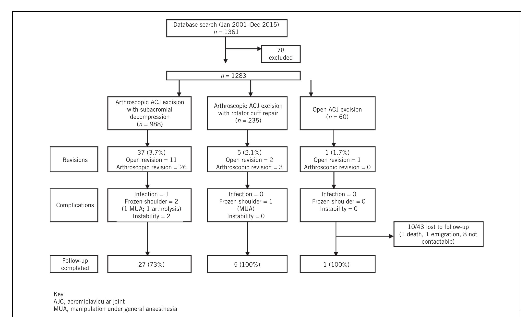 (PDF) Continuing acromioclavicular joint pain after excision ...