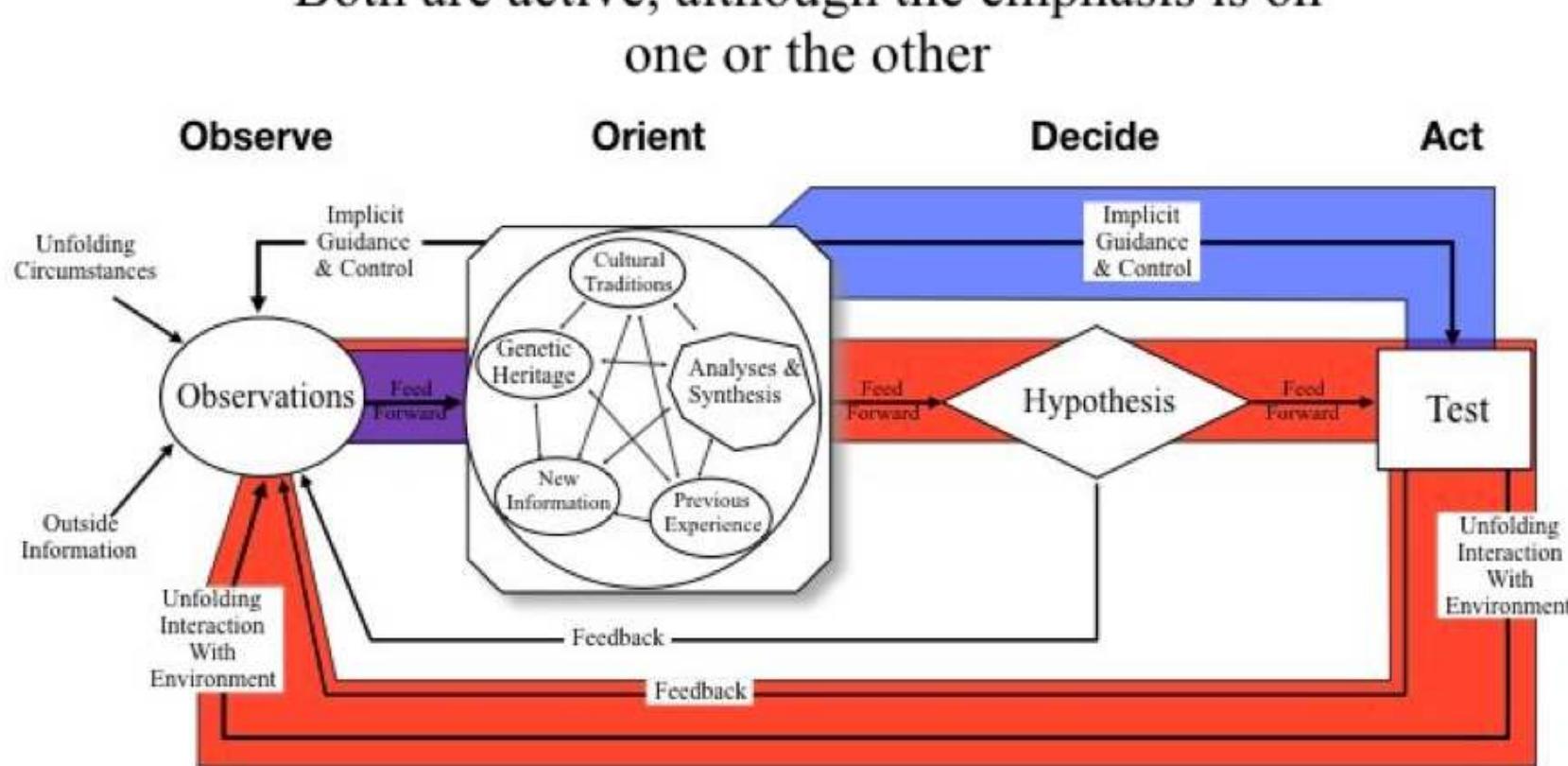 (PDF) Boyd’s OODA Loop