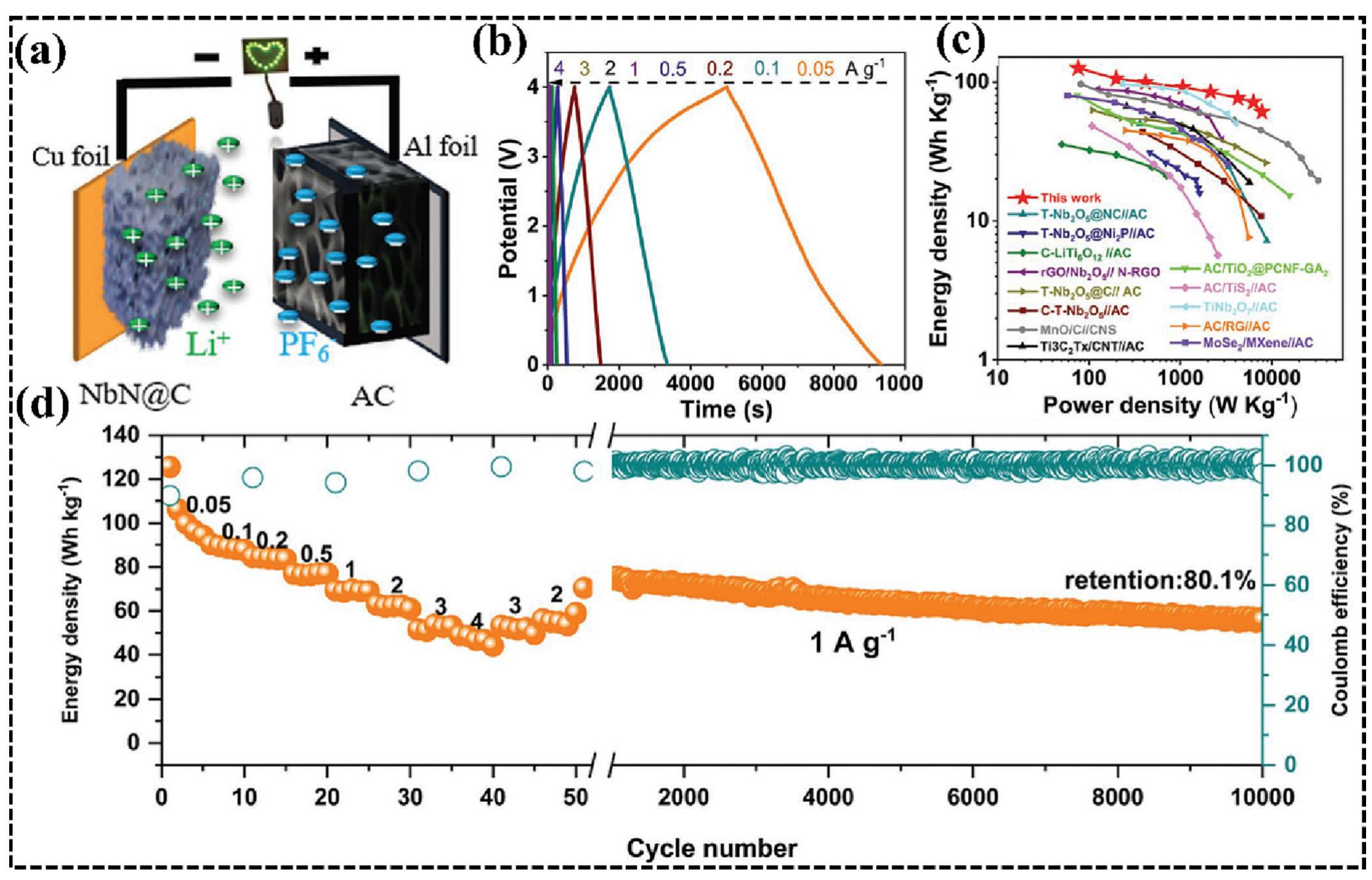 (PDF) A comprehensive review on transition metal nitrides electrode ...