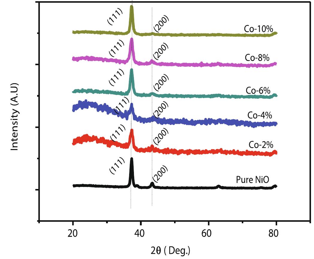 X-ray diffraction pattern of nio and co: nio thin films at