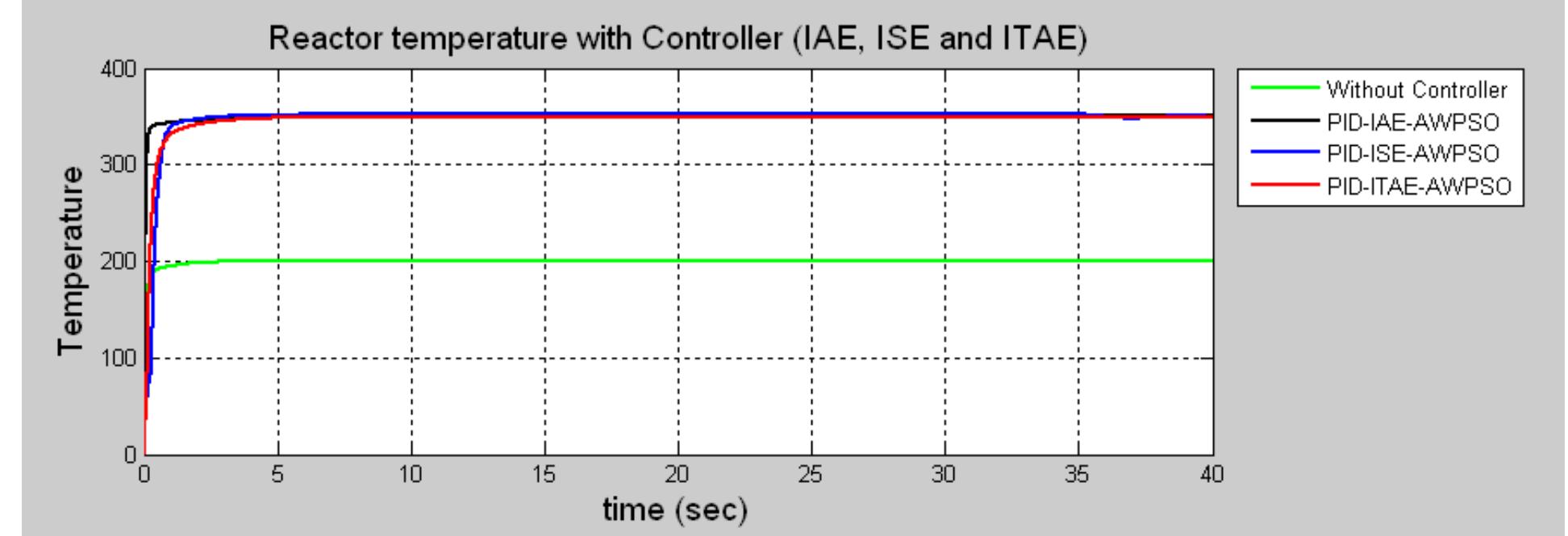 Reactor Control Pid (PDF) Design And Implementation of A PID Controller For A Continuous ...