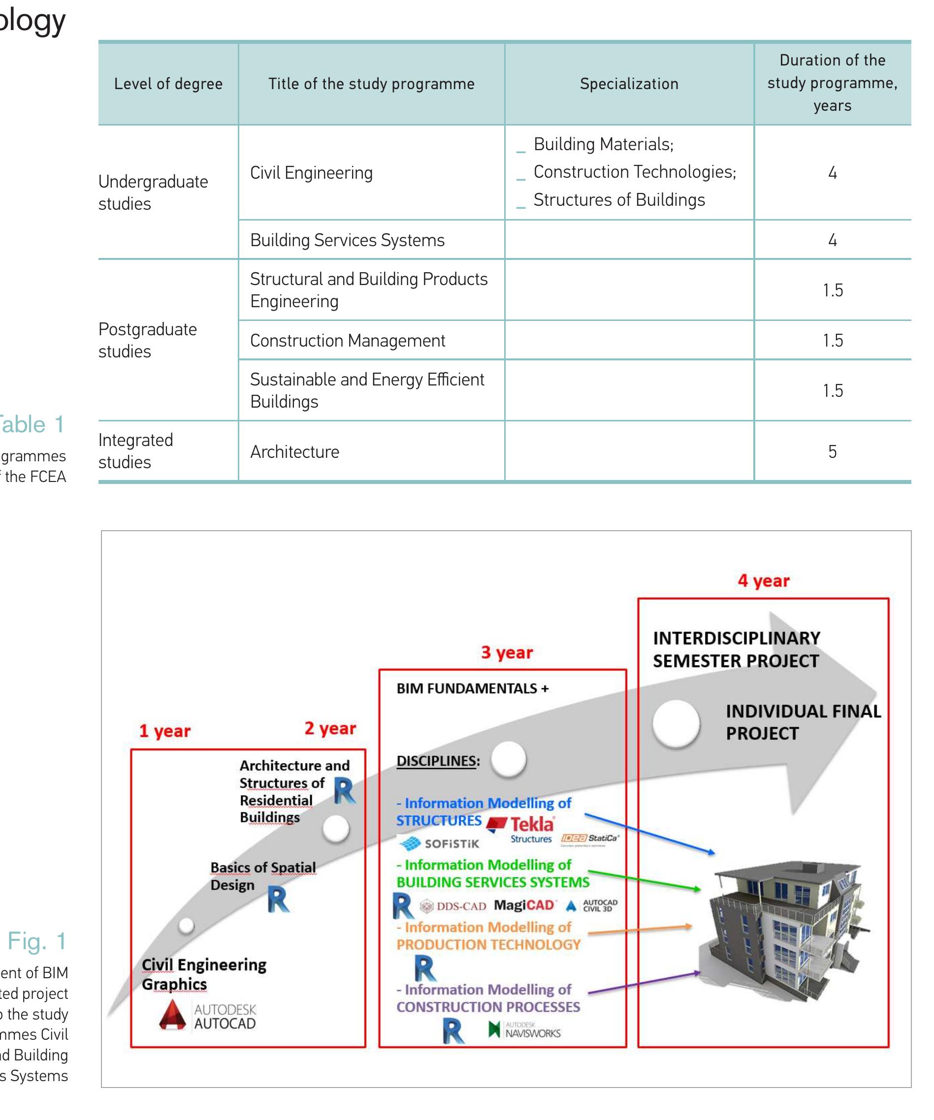 (PDF) Review of BIM implementation in Higher Education